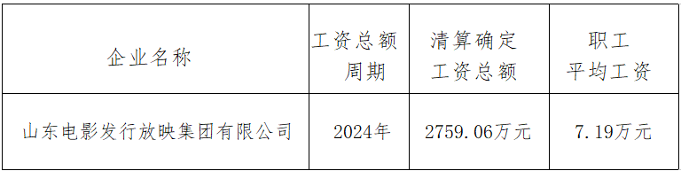 山东电影发行放映集团有限公司2024年度工资总额清算信息披露公告