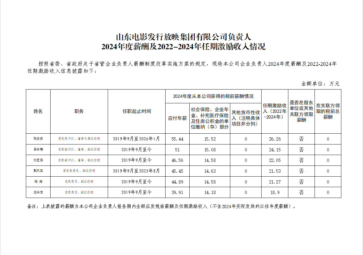 山东电影发行放映集团负责人2024年度薪酬及2022—2024任期激励收入情况